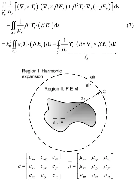 Figure 1. General open radiating waveguide geometry. 