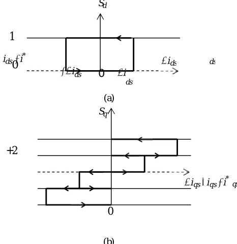 Fig. 4 (a) d-axis current controller (b) q-axis current (b) controller 