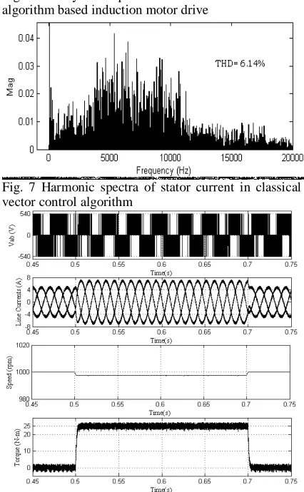 Fig. 6 steady state plots of classical vector control algorithm based induction motor drive 