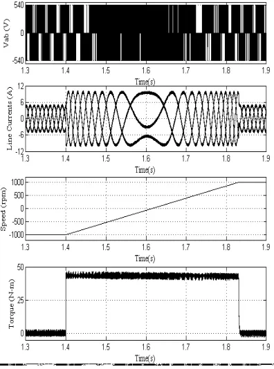 Fig.  9  Transients  during  the  speed  reversal  (from +1000 rpm to -1000 rpm) for classical vector control 