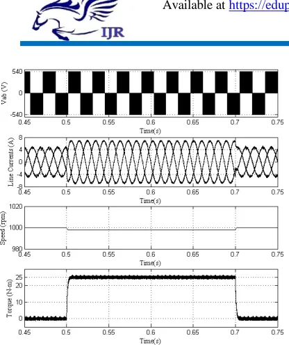 Fig. 16 Transients during the speed reversal (from - 1000 rpm to +1000 rpm) for DSVM algorithm based vector controlled induction motor drive 