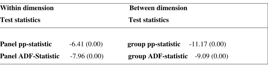 Table 4.4:  Group Mean Panel FMOLS results 