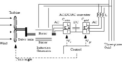 Fig. 4.  Turbine power characteristics 