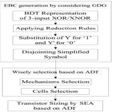 Fig a: SCDM process for designing efficient                     Fig b:BDT representation of three-input 
