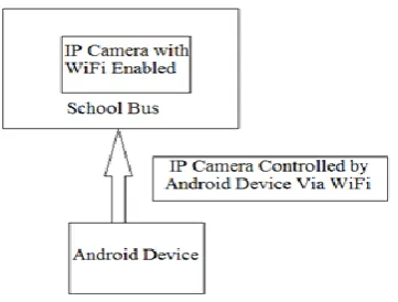 Fig 1: IP based camera outside the school Wi-Fi zone. 