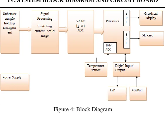 Figure 4: Block Diagram  
