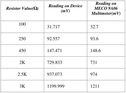 Figure 7:  Accurate linearity of actual and linear voltage in µV