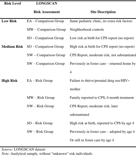 Table 2. Construction of Low, Medium, and High Risk Status Based on LONGSCAN 