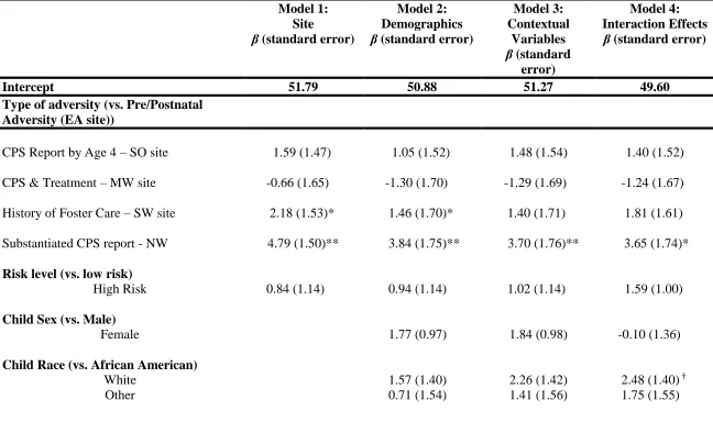 Table 7. Linear Regressions of Child Externalizing Behavior Scores for LONGSCAN Sample (N=949) 