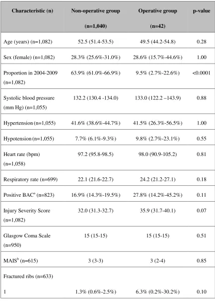 Table 2-2: Characteristics of OTR flail chest patients who survived >24 hours by 