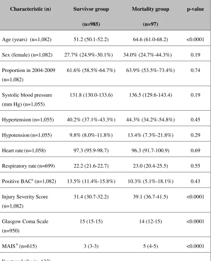 Table 2-3: Characteristics of OTR flail chest patients who survived >24 hours by 
