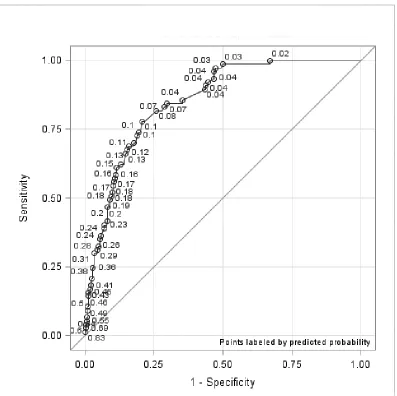 Figure 4: Receiver operating characteristic curve for Model 1 