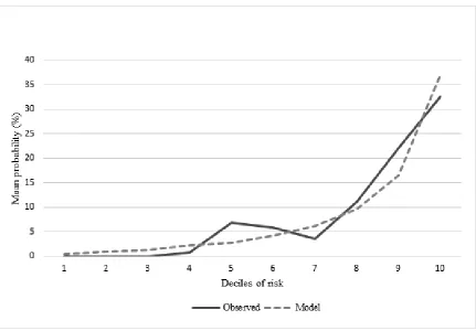 Figure 5: Observed and predicted mortality in flail chest 