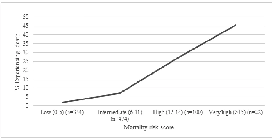 Figure 6: Observed mortality by risk score in flail chest 