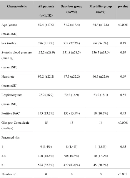Table 3-1: Characteristics of OTR flail chest patients who survived >24 hours by hospital discharge status 