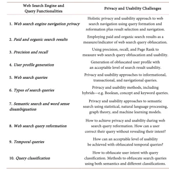 Table 1. A summary of web search engine and query privacy challenges.