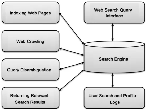 Figure 1. Typical search engine functionalities. 