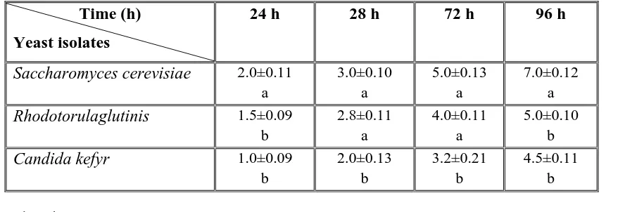 Table 1: Ethanol production(%w/v) on Datesmediumby yeast isolates;Saccharomyces cerevisiae ,Rhodotorulaglutinis  andCandida kefyrthrough 96 hours