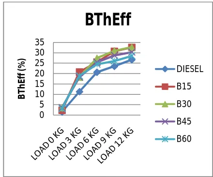 Figure:8 BThEff  Produced by Diesel and its Blend with MOME 