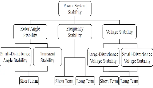 Figure 2.1 Classification of stability based on IEEE 