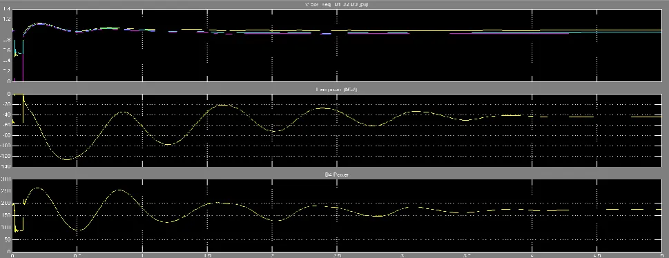 Fig. 5.4: Waveform of power system without 3  Fault (i) Voltage of B1,B2 and B3 (ii) Line Power (iii) Power at B4 