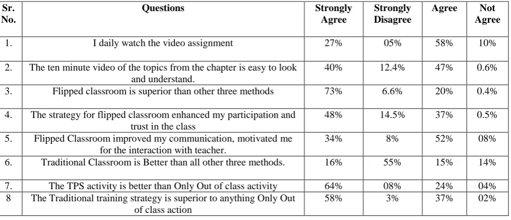 Table 5 Students Perception about the applied teaching learning Strategies: 