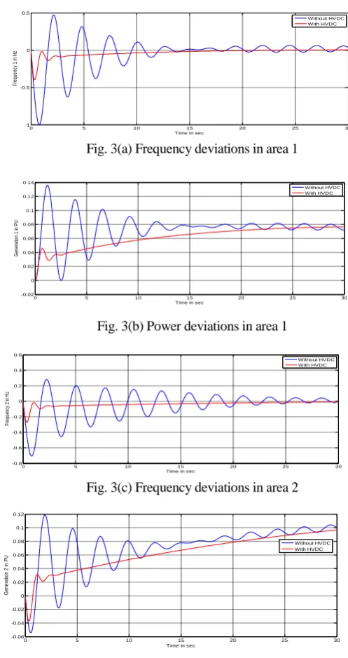 Fig. 3(d) Power deviations in area 2 