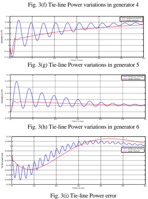 Fig. 3(g) Tie-line Power variations in generator 5 Time in sec