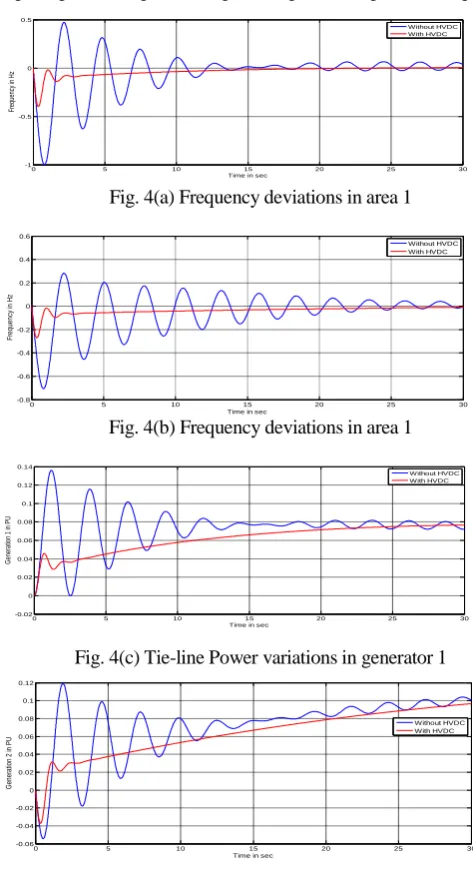 Fig. 4(b) Frequency deviations in area 1  Time in sec15