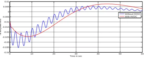 Fig. 4(h) Tie-line Power variations in generator 6 