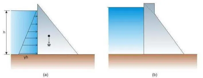 FIGURE 1: Concrete gravity dam section (a)Basic triangular shape(b)Modified shape 