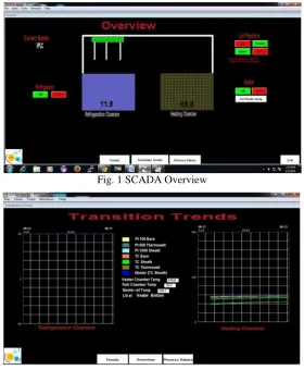 Fig. 1 SCADA Overview 