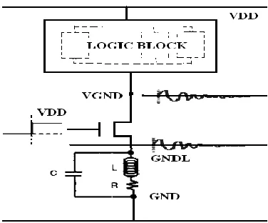 Figure 1: Ground bounce noise in conventional power gating structure 