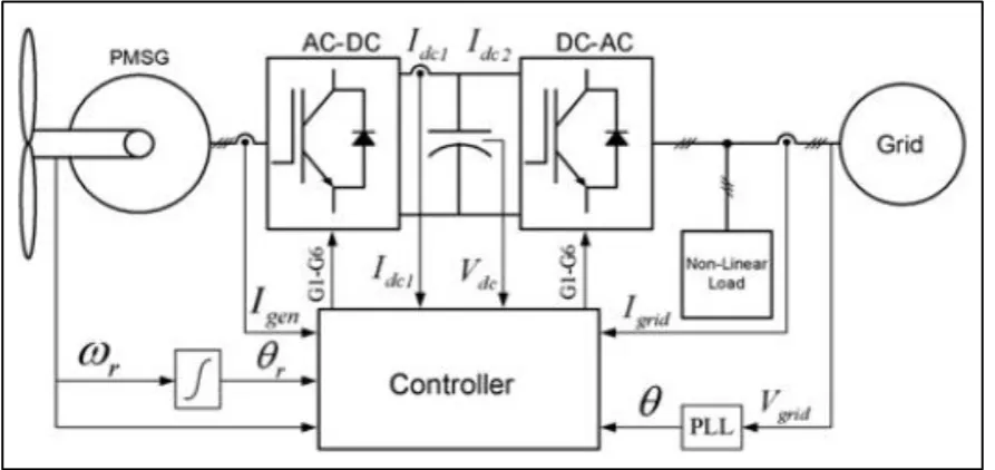 Figure 1 Block diagram of PMSG-based variable speed WECS 