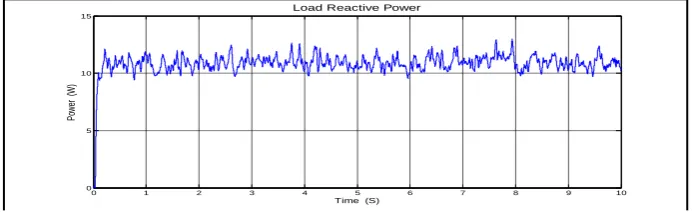 Fig (b) Power output of PMSG 