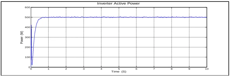 Fig (e) Active power supplied by the grid 