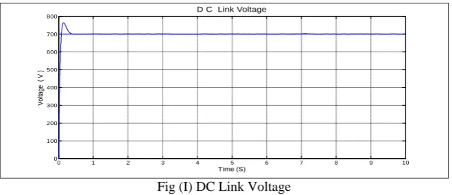 Fig (I) DC Link Voltage 