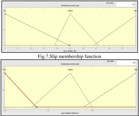 Fig.7.Slip membership function 
