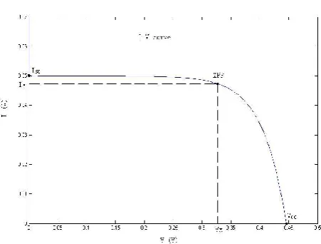 Figure 3: Typical I-V characteristics of PV Cell Io = saturation current (A) 