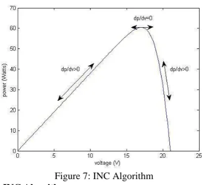 Table 1: Summary of Hill Climbing and P&O Algorithm Change in Power Next Perturbation 