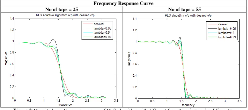 Figure 2: Magnitude vs. Frequency curves of RLS algorithm with different forgetting factors for different taps  