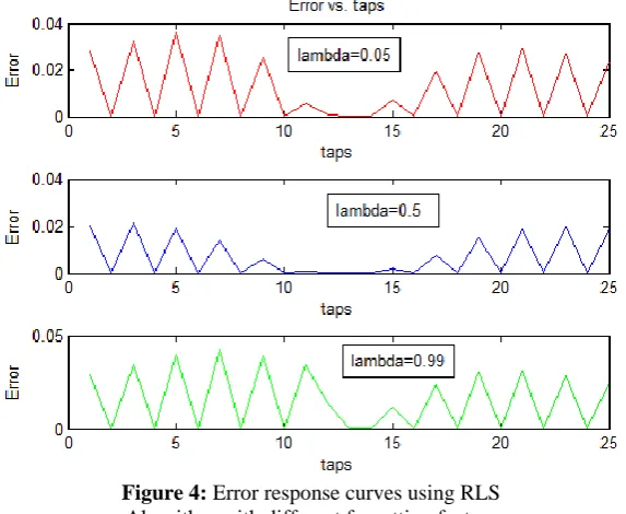 Figure 3: Coefficient response curves using RLS Algorithm with different forgetting factors 