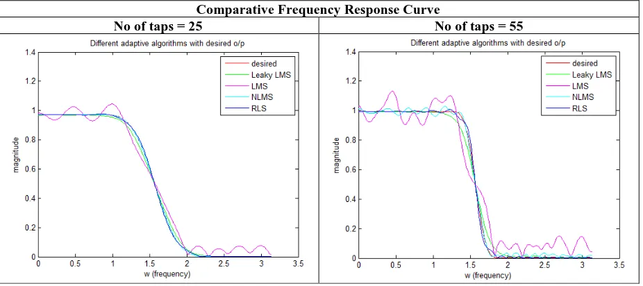 Figure 5: Comparative study on Frequency response curves of adaptive algorithm for different taps 