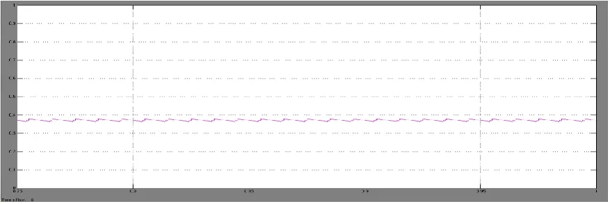 Figure 6.Closed loop response of Fly-back converter (current) where Kp=0.011 ,Ki=0.019.,Kd=0.5 