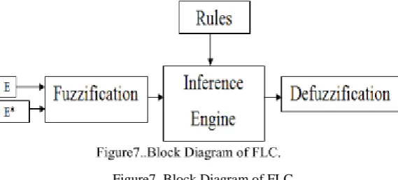 Table 1I shows the rules given to the fuzzifier for the processing of the membership functions by the inference engine and finally passed to the defuzzifier to produce the relative output in terms of duty ratio