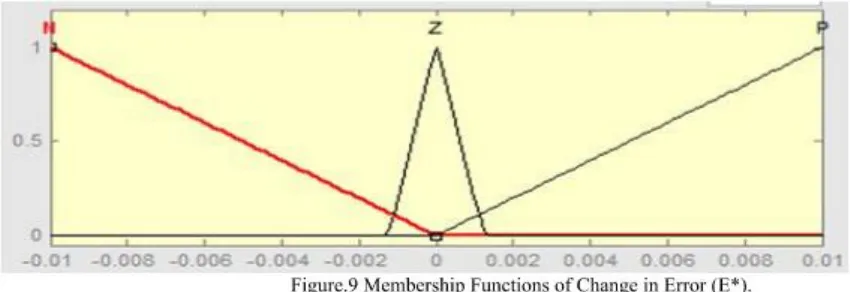 Figure 8 shows the membership function given for the Error, i.e. the linguistic values or names given to the various range of input error
