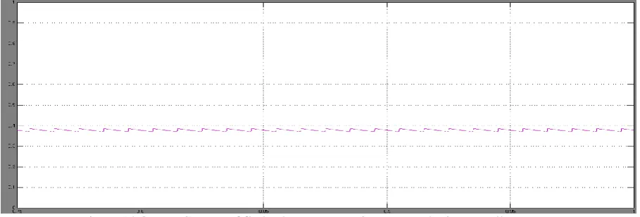Figure 14 Output Current of fly back converter using Fuzzy –logic controller 