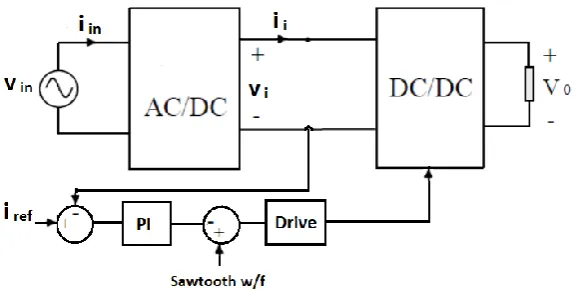 Fig. 2.1(b) Required input current for unity power factor 