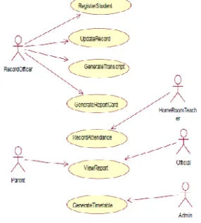 Figure 4.1 Use Case Diagram of the SMS 