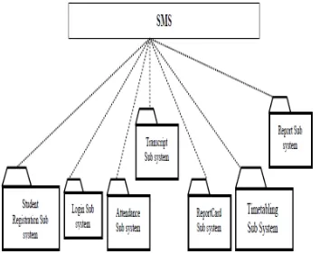 Figure 5.2 Layered Representation of the System 